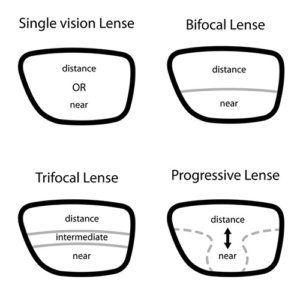how progressive lenses work